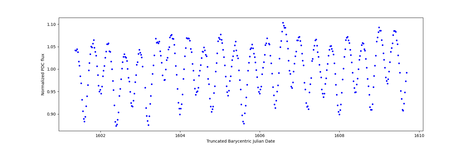 Zoomed-in timeseries plot
