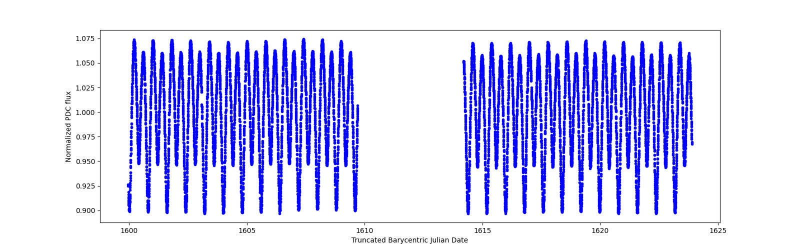 Timeseries plot