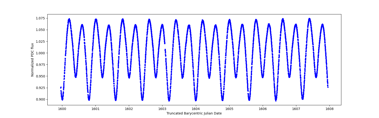 Zoomed-in timeseries plot