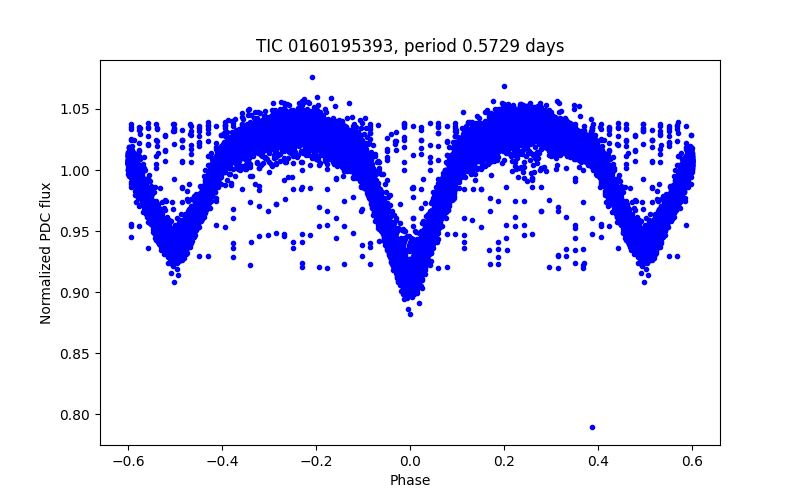 Phase plot