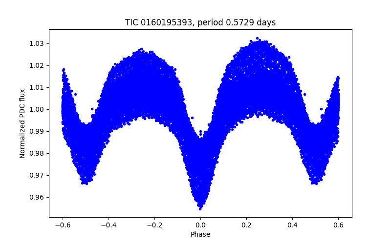 Phase plot