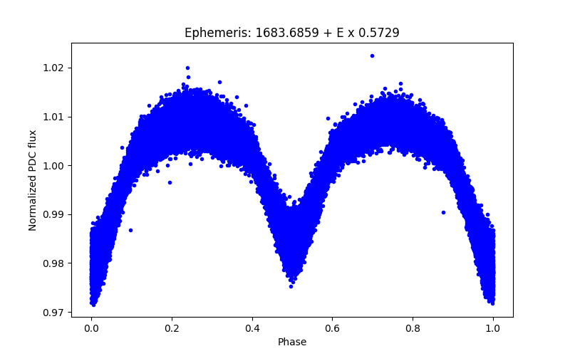 Phase plot