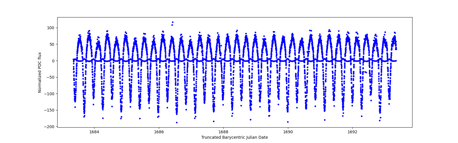 Zoomed-in timeseries plot