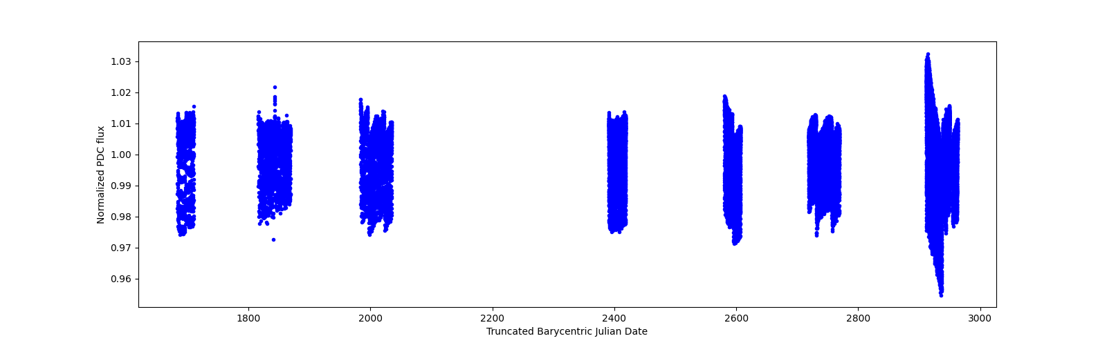 Timeseries plot