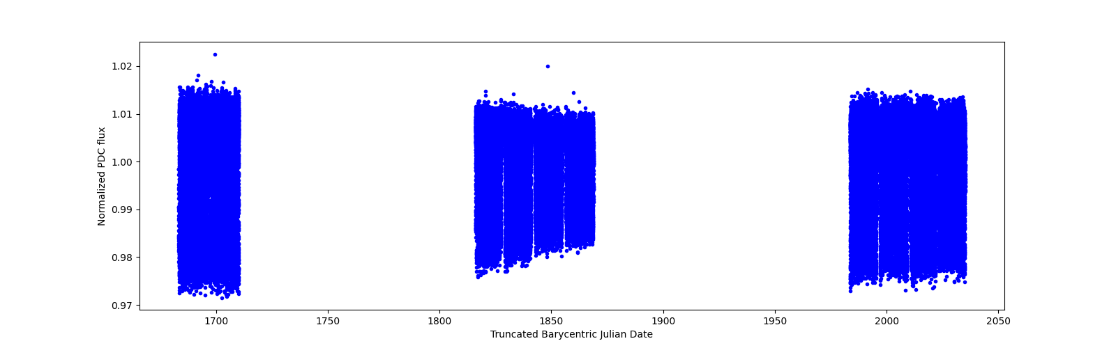 Timeseries plot