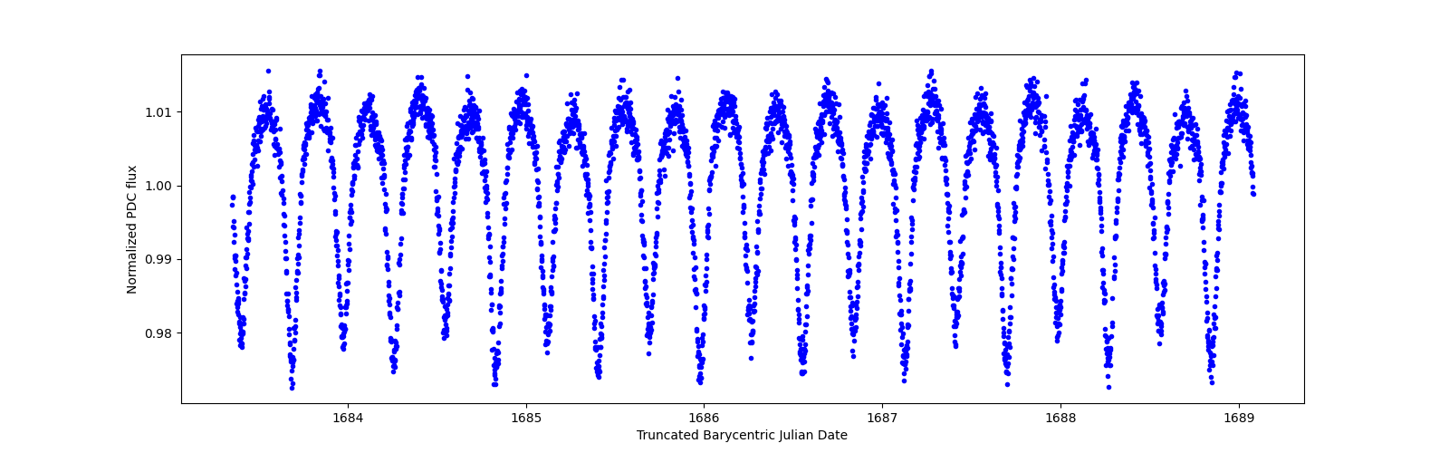 Zoomed-in timeseries plot