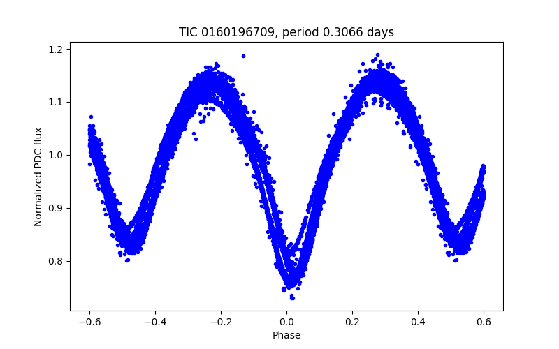 Phase plot
