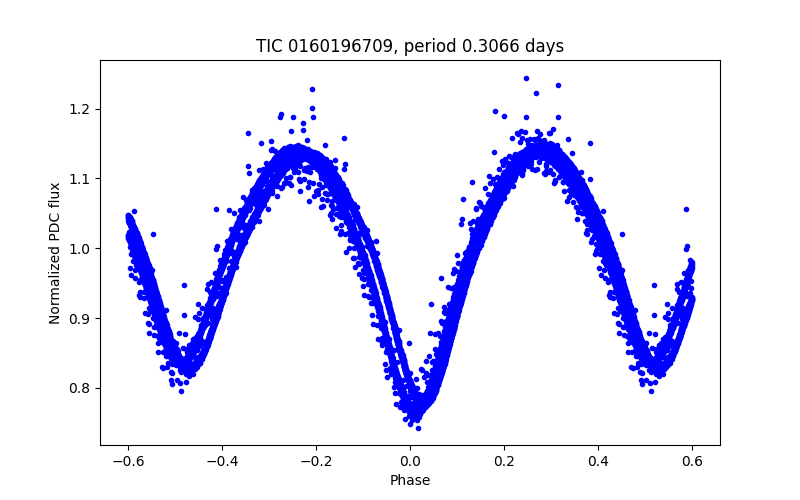 Phase plot