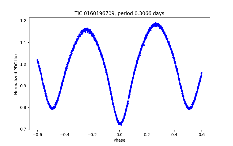 Phase plot