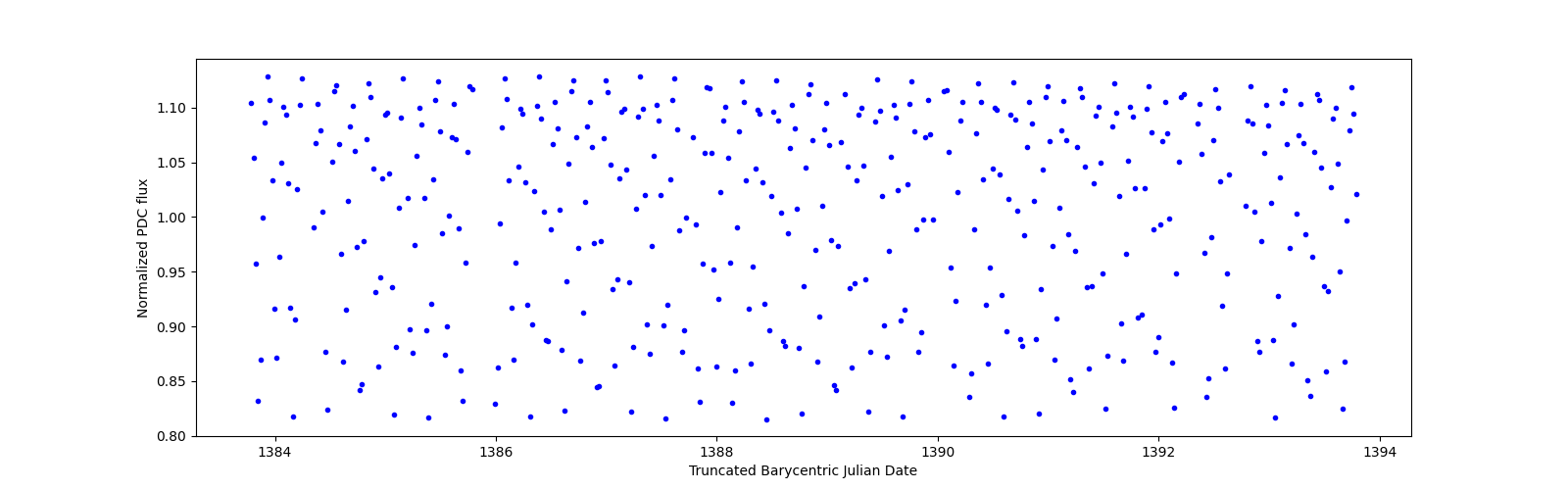 Zoomed-in timeseries plot