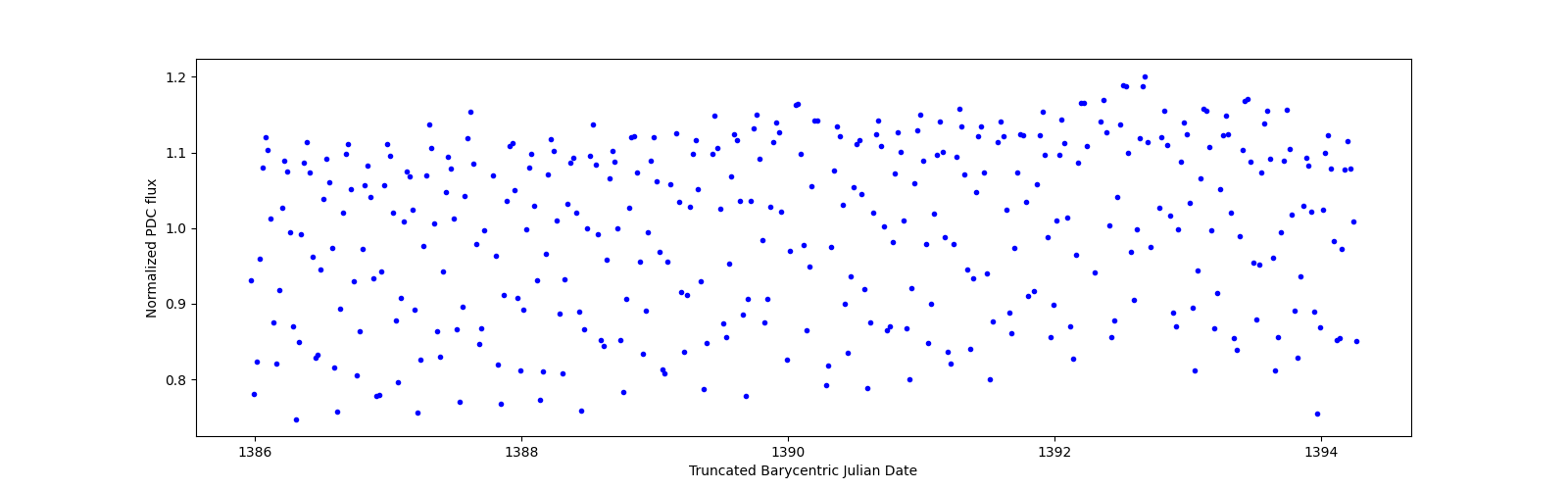Zoomed-in timeseries plot