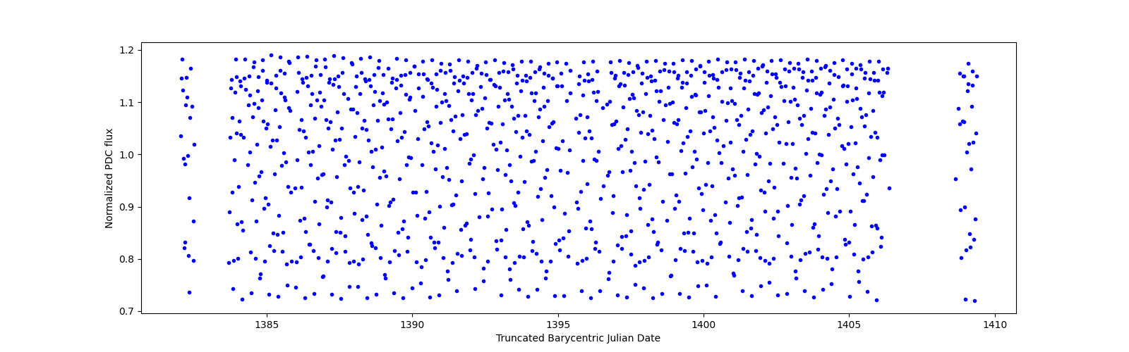 Timeseries plot
