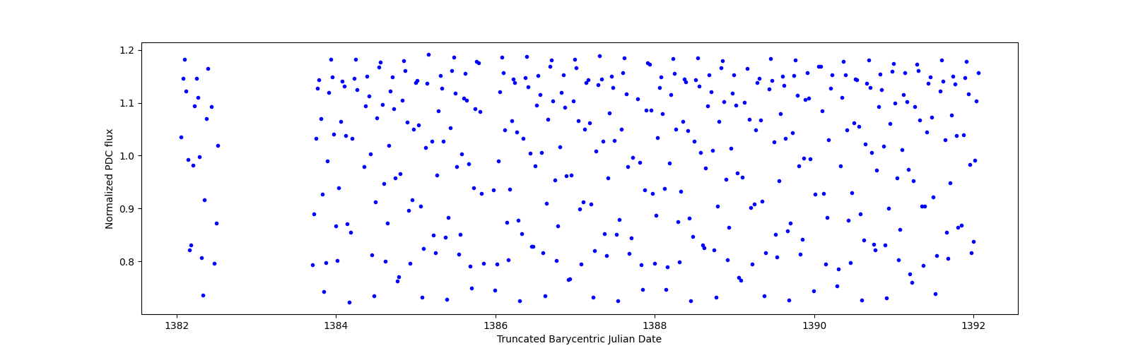 Zoomed-in timeseries plot