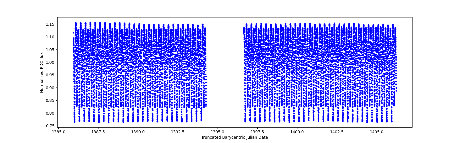 Timeseries plot