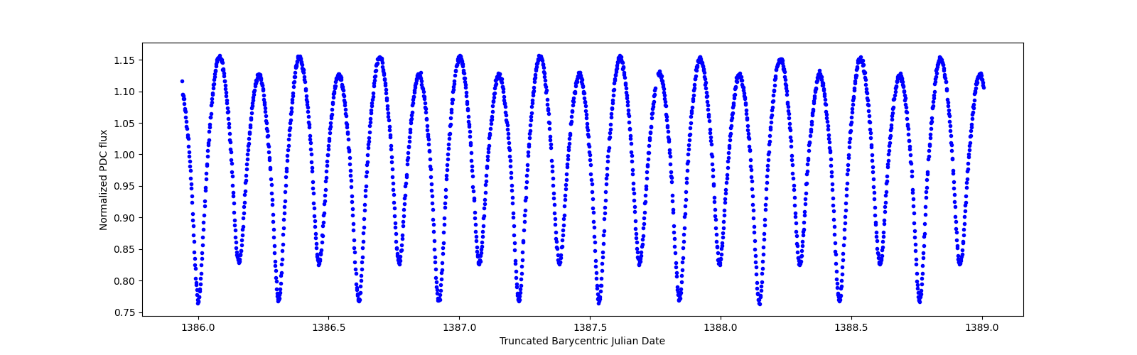 Zoomed-in timeseries plot