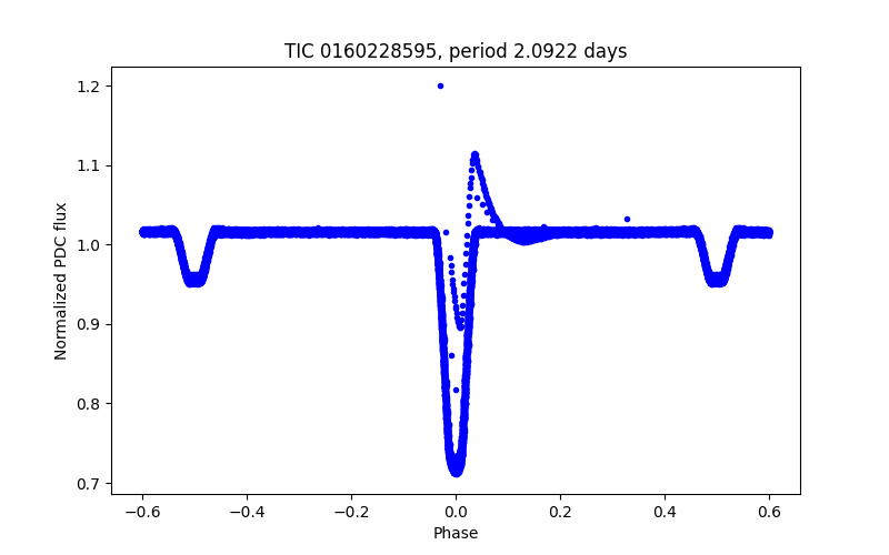 Phase plot
