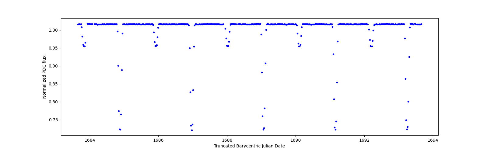 Zoomed-in timeseries plot