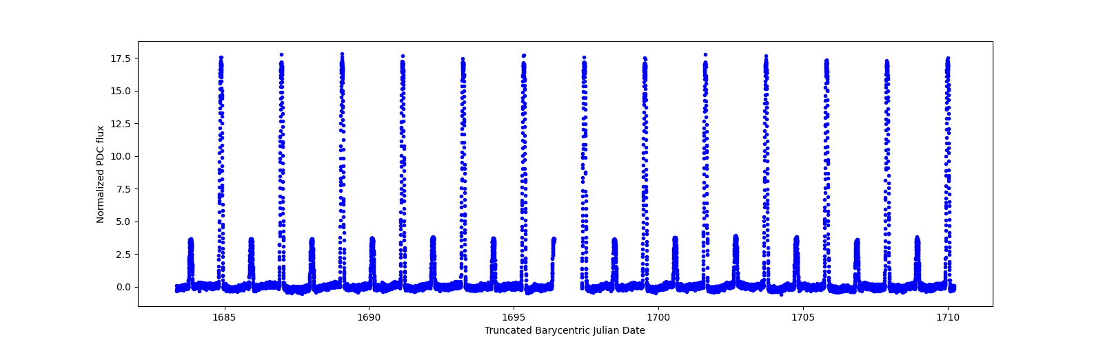 Timeseries plot