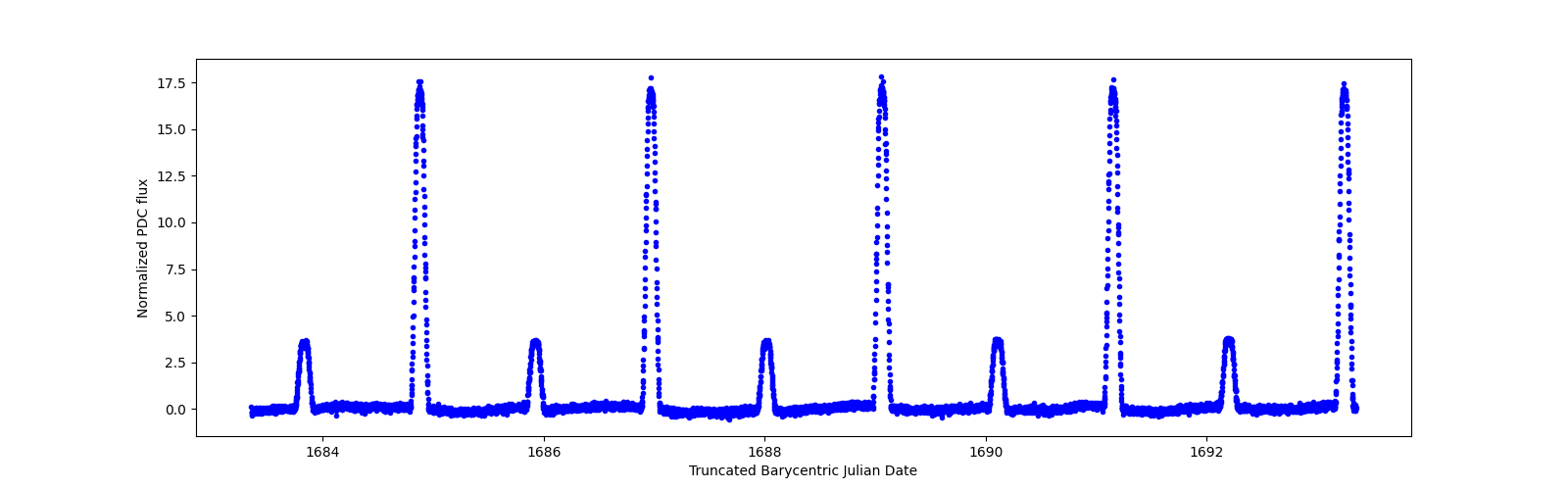 Zoomed-in timeseries plot