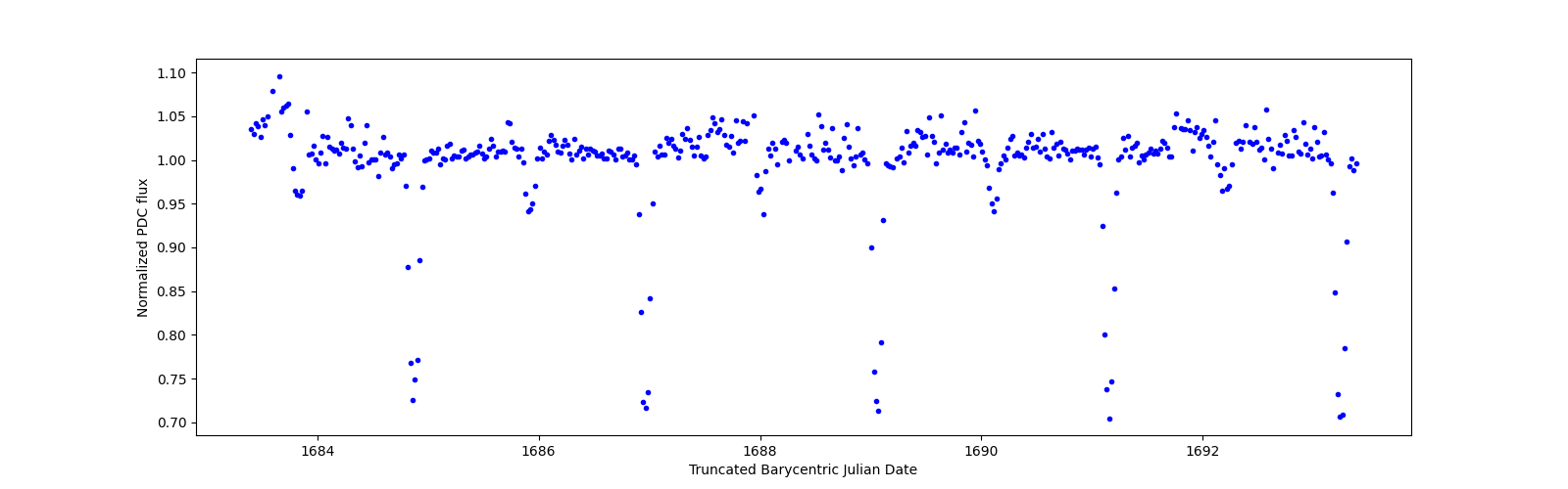 Zoomed-in timeseries plot