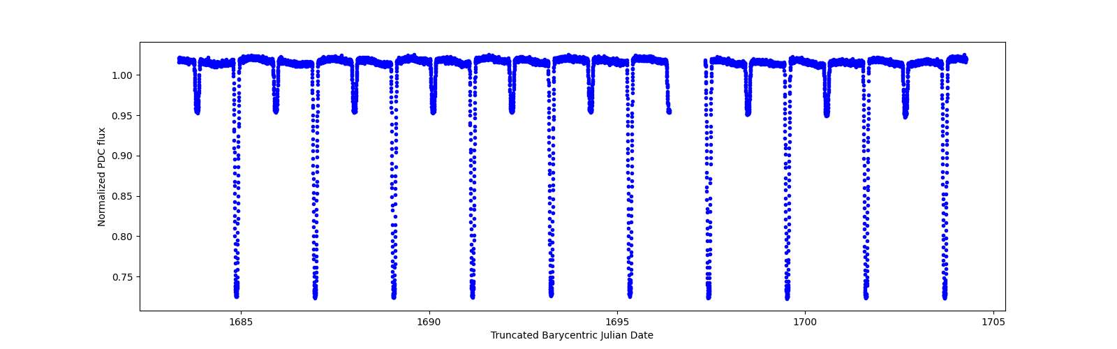 Zoomed-in timeseries plot