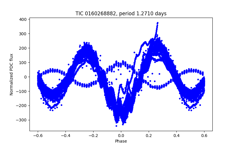 Phase plot