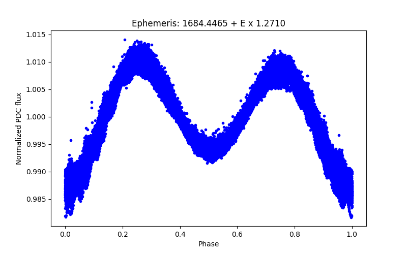 Phase plot