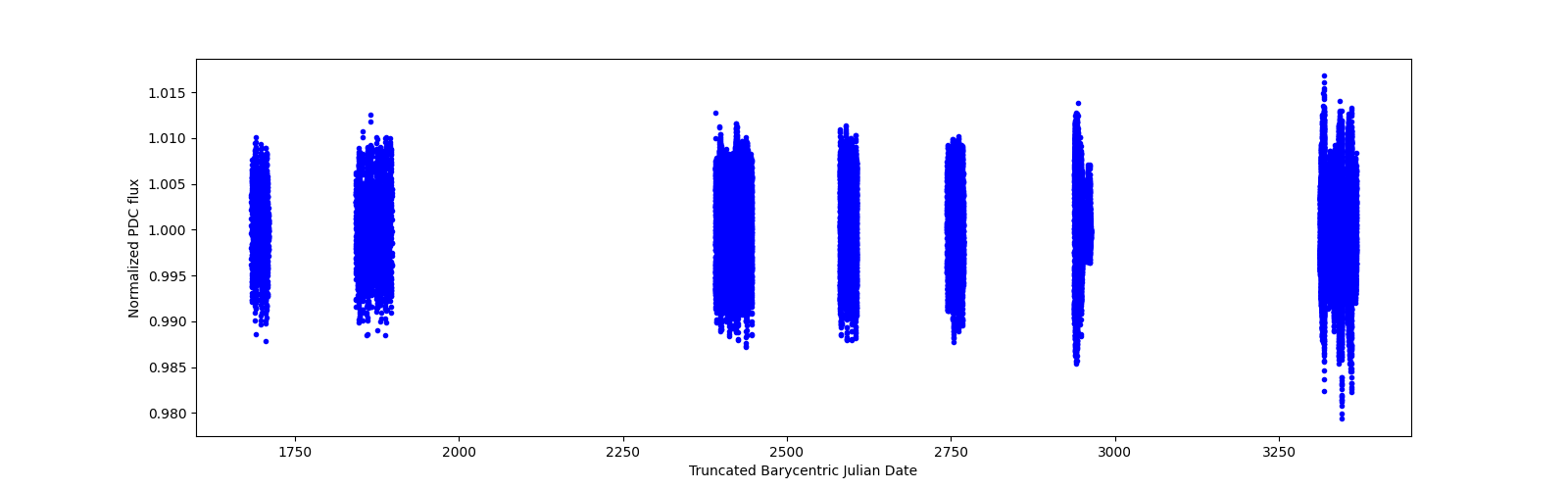 Timeseries plot