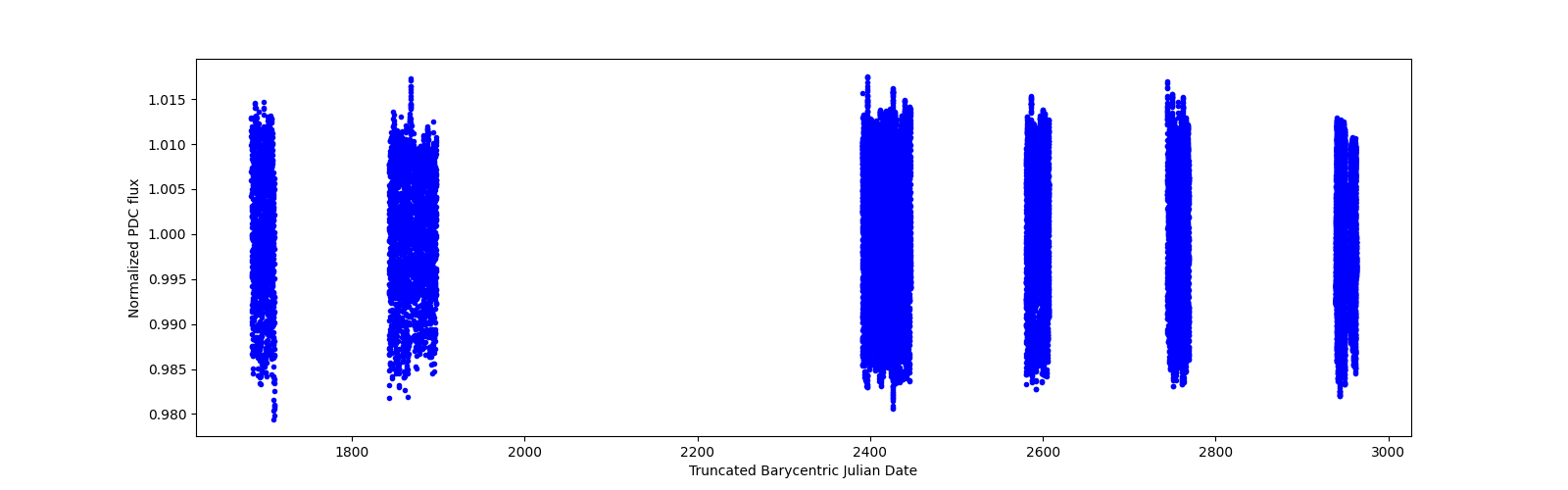 Timeseries plot
