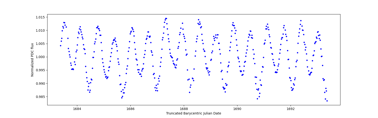Zoomed-in timeseries plot
