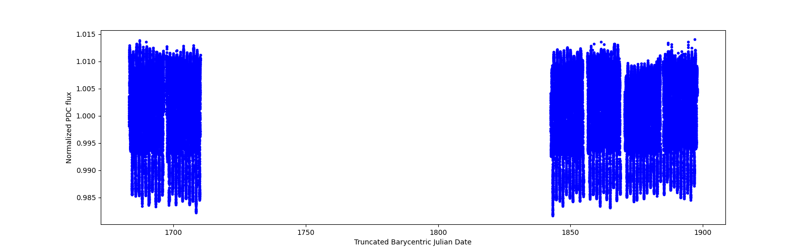 Timeseries plot