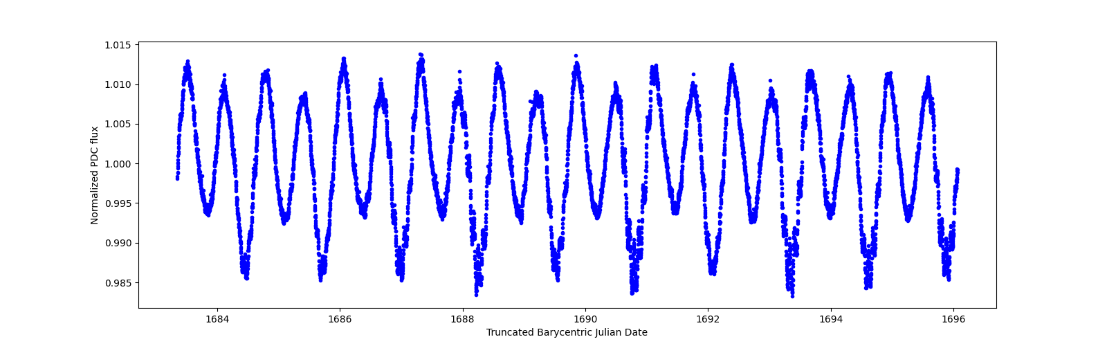 Zoomed-in timeseries plot