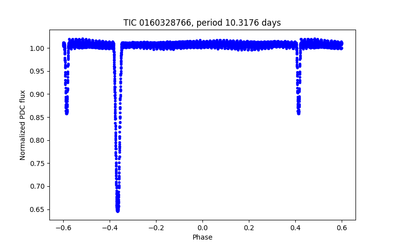 Phase plot