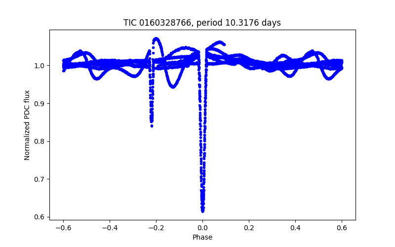 Phase plot