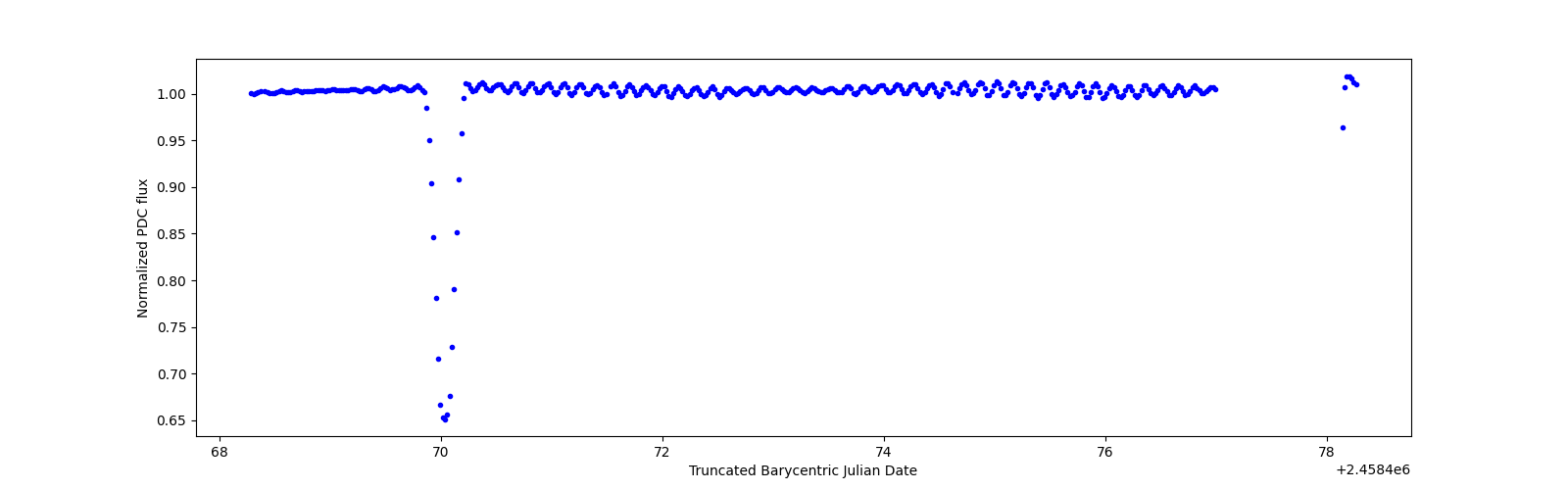 Zoomed-in timeseries plot