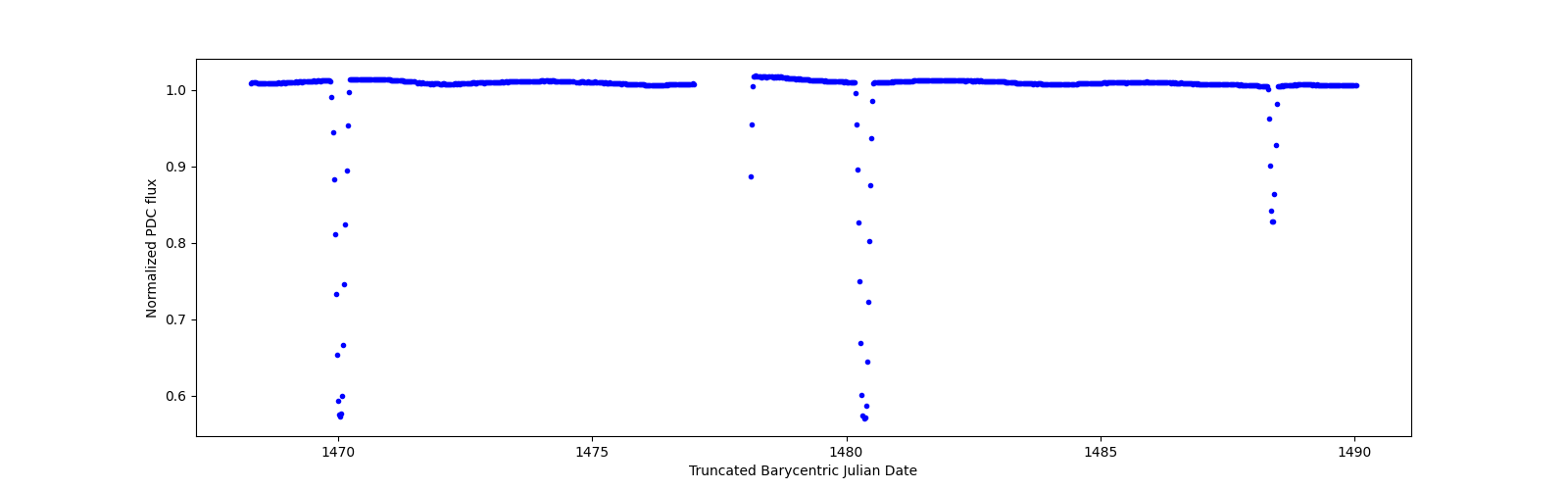 Timeseries plot