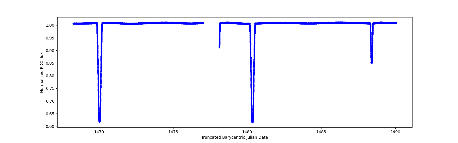 Zoomed-in timeseries plot