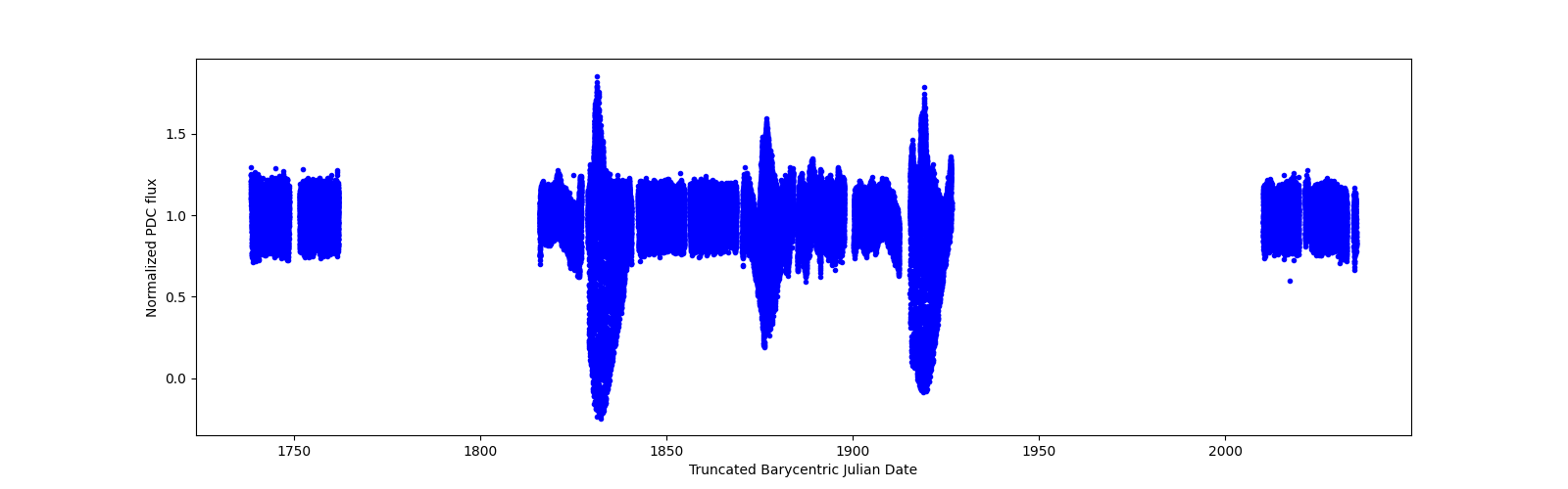 Timeseries plot