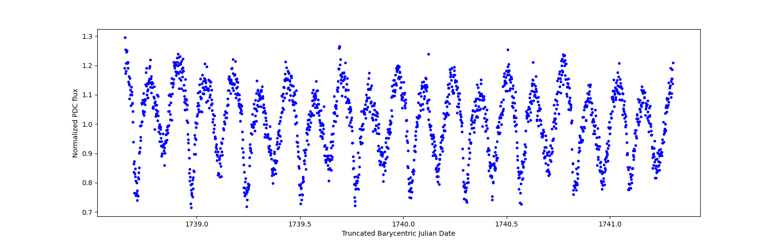 Zoomed-in timeseries plot