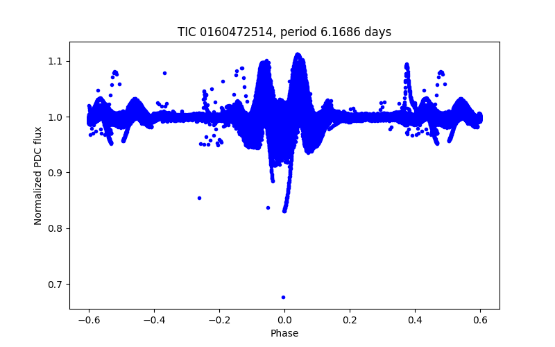 Phase plot