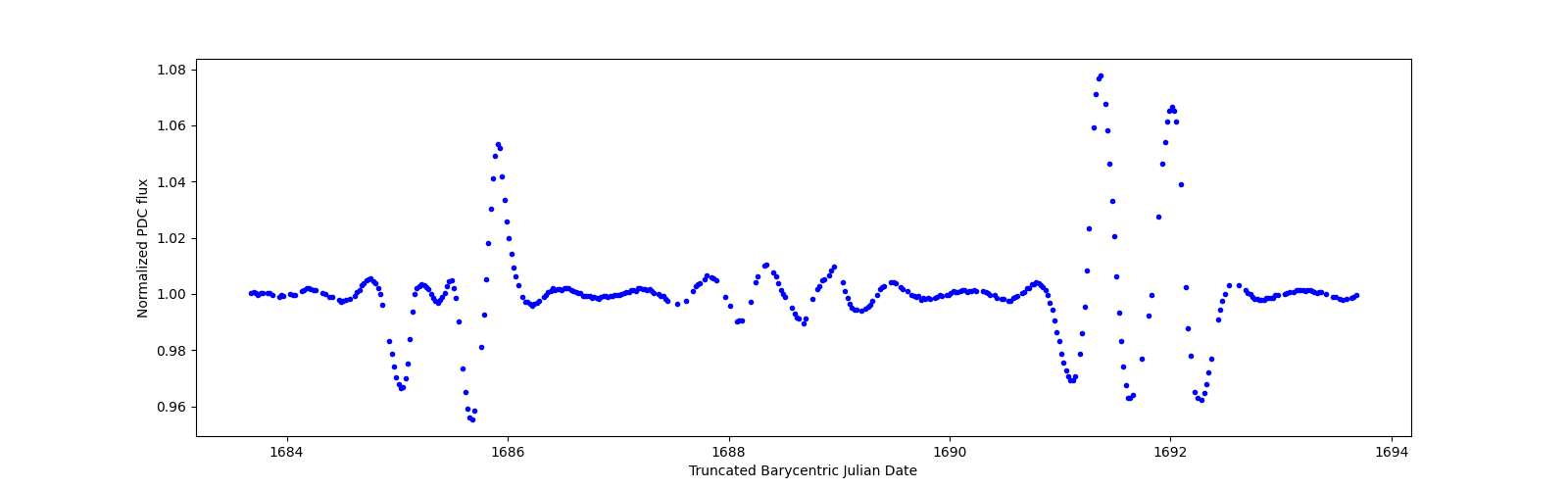 Zoomed-in timeseries plot