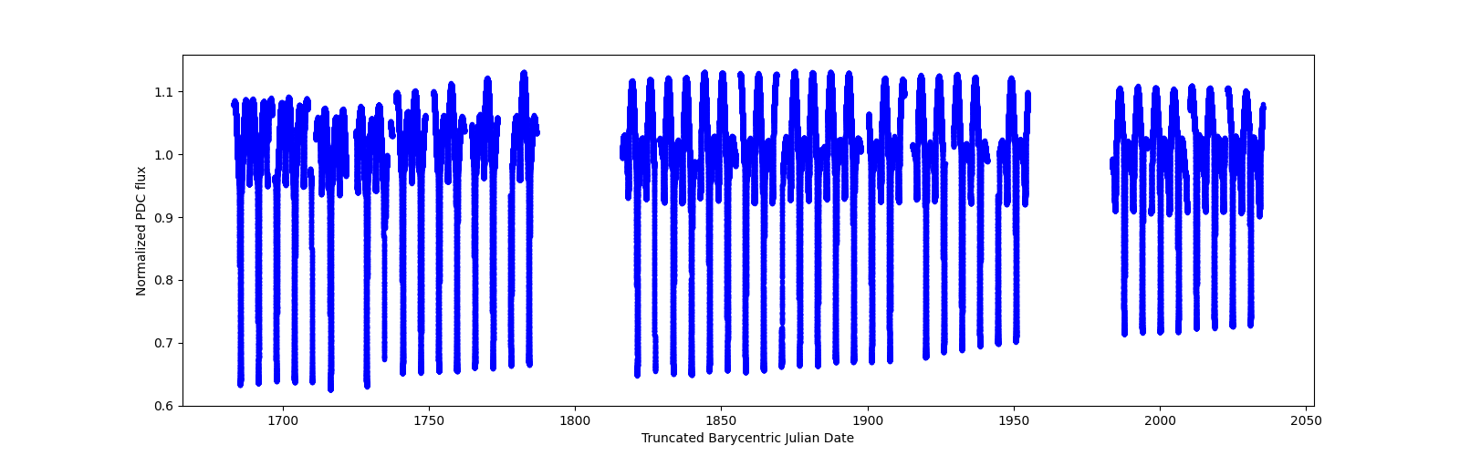 Timeseries plot