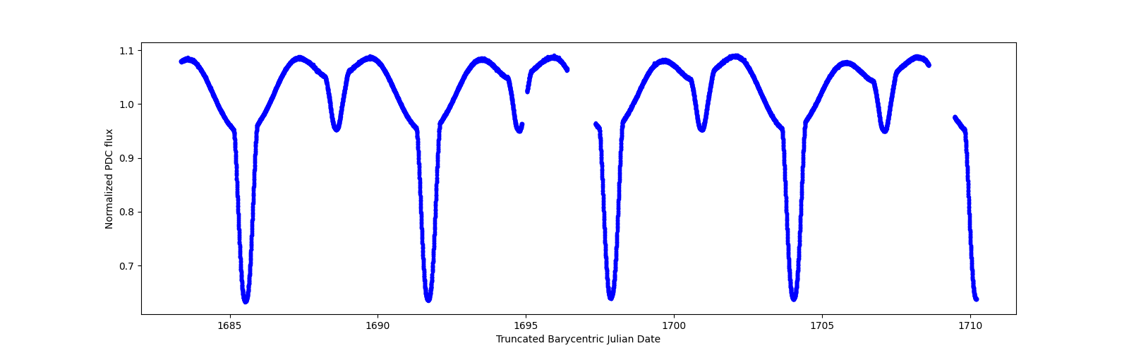 Zoomed-in timeseries plot