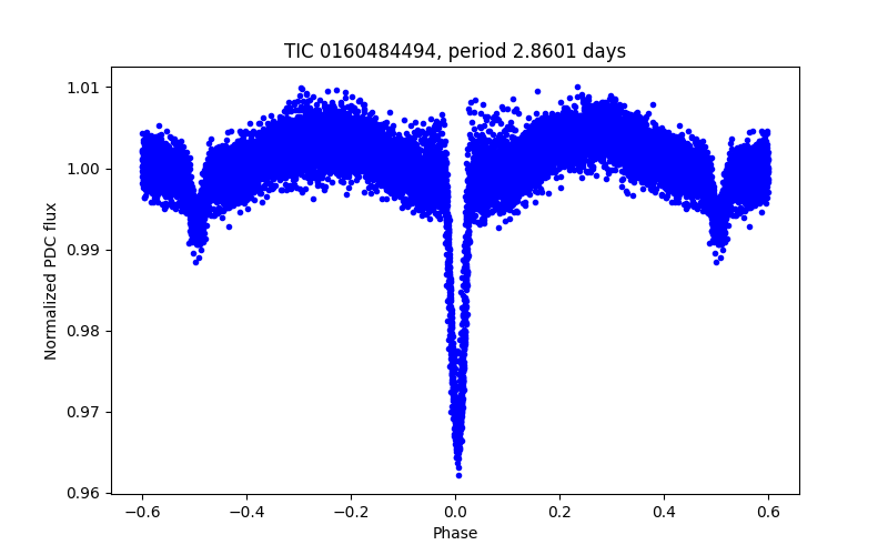 Phase plot