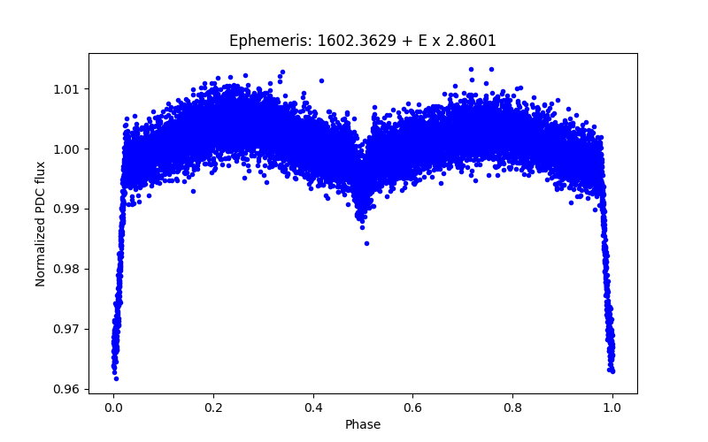 Phase plot