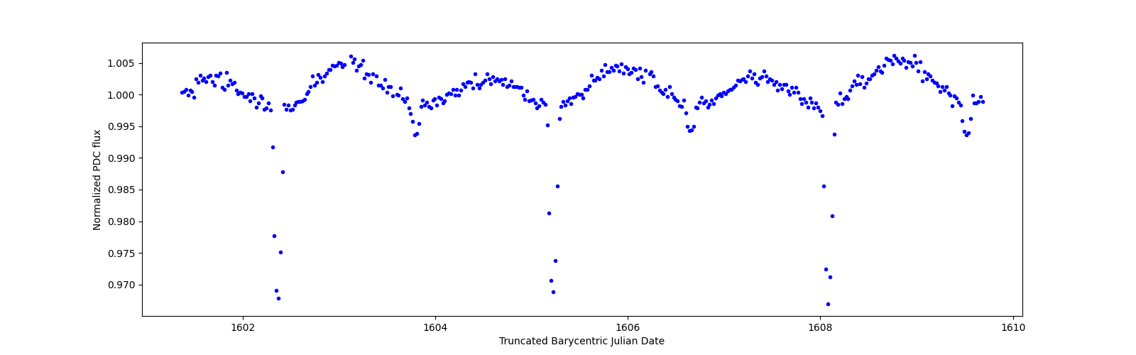 Zoomed-in timeseries plot