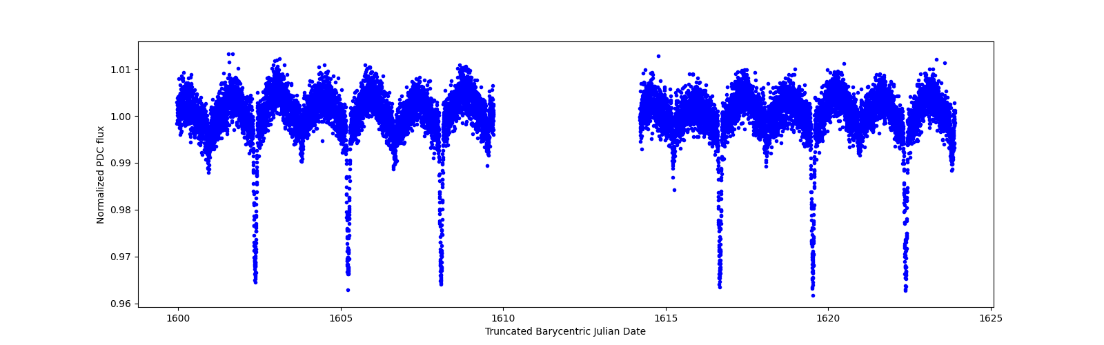 Timeseries plot