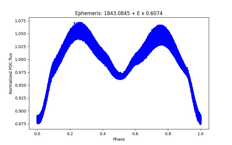 Phase plot