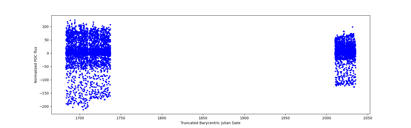 Timeseries plot
