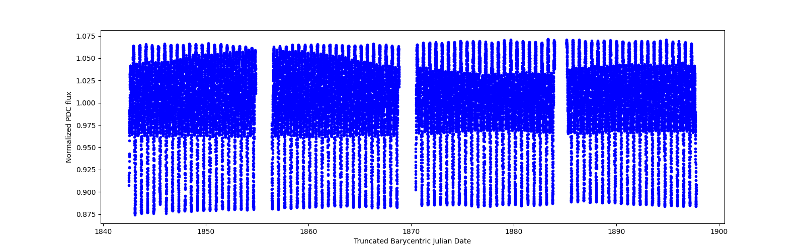 Timeseries plot